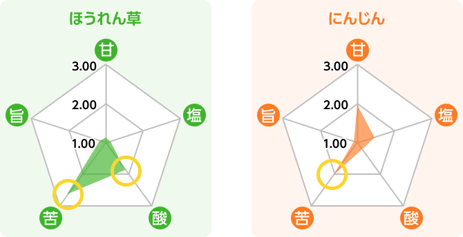 生のほうれん草とにんじんに含まれる五味