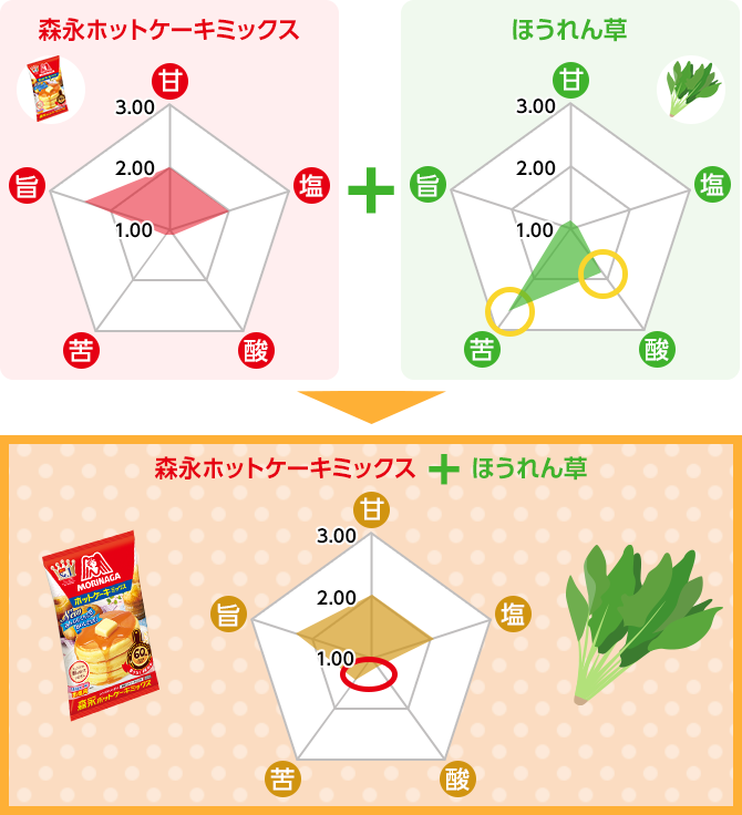 野菜のにが い味が消えちゃう ホットケーキミックスのヒミツ 子育てに役立つ情報満載 すくコム Nhkエデュケーショナル