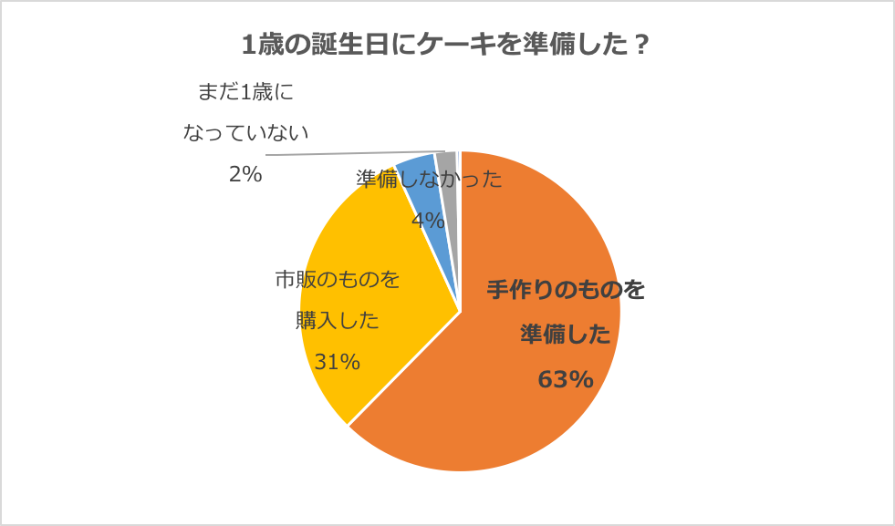 グラフ：1歳の誕生日にケーキを準備した？