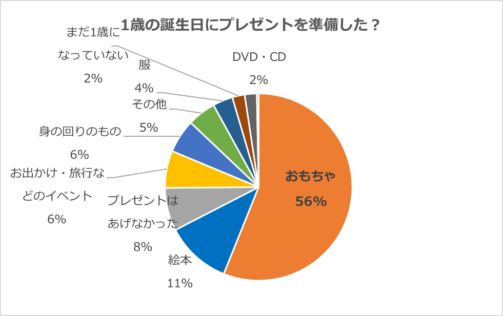 グラフ：1歳の誕生日にプレゼントを準備した？