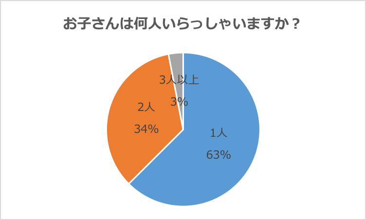 グラフ：お子さんは現在何人いらっしゃいますか？