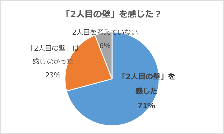 グラフ：「2人目の壁」を感じている・感じたことがあるか？