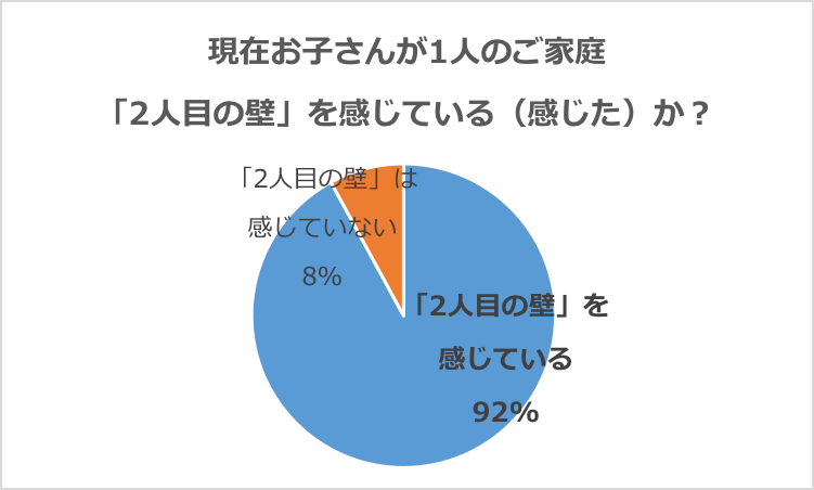 グラフ：「2人目の壁」を感じている・感じたことがあるか？ お子さんが「1人」のご家庭