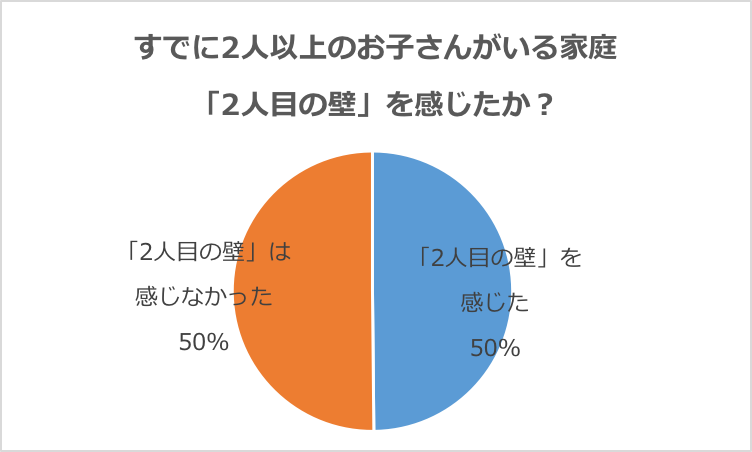 グラフ：「2人目の壁」を感じている・感じたことがあるか？ お子さんが「2人以上」のご家庭