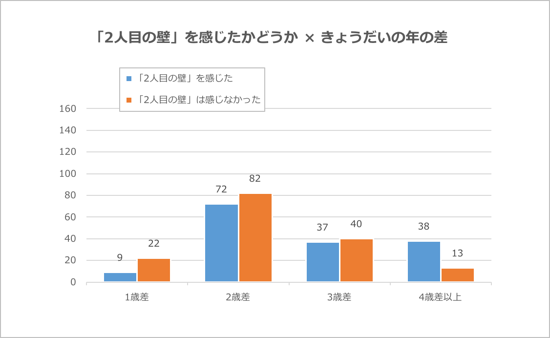 グラフ：1人目と2人目のお子さんの年齢差