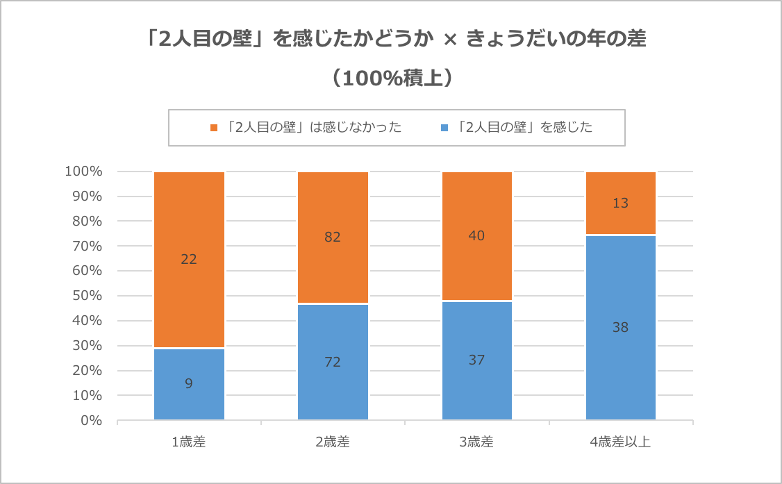 グラフ：1人目と2人目のお子さんの年齢差別 「2人目の壁」を感じている・感じたことがあるか？