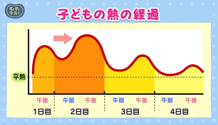 上がったり 一 たり 週間 熱 下がっ 子供 一週間近く熱が上がったり下がったりする子供の病気