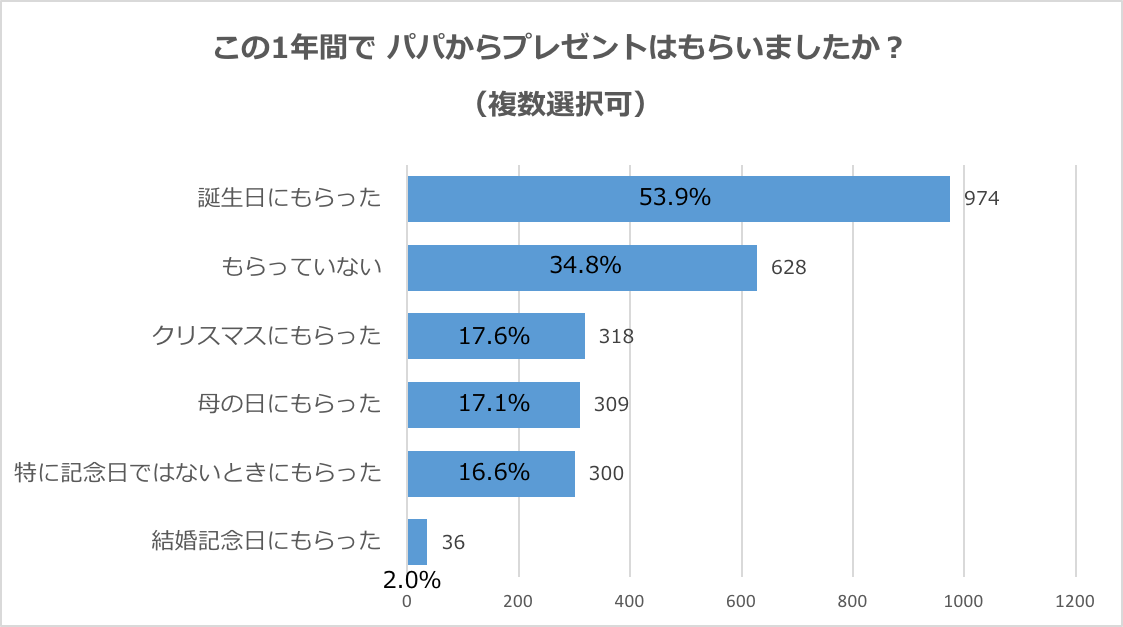 グラフ：この1年間でパパからプレゼントはもらいましたか？