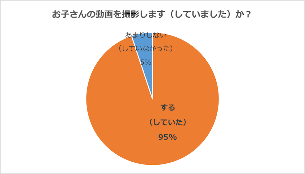 グラフ：お子さんの動画を撮影します（していました）か？