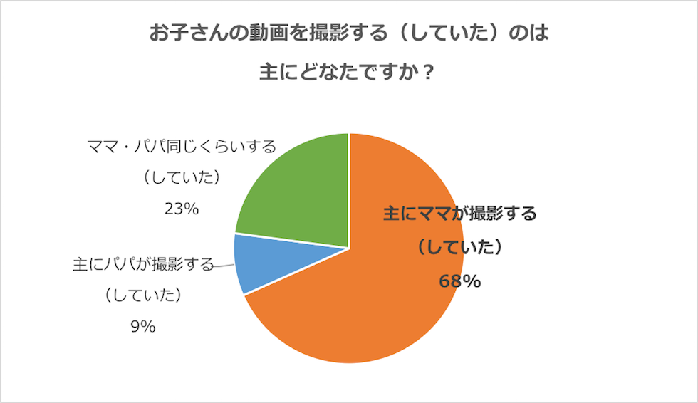 グラフ：お子さんの動画を撮影する（していた）のは主にどなたですか？