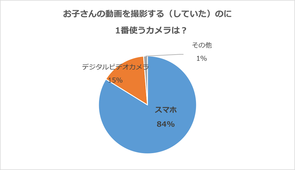 グラフ：お子さんの動画を撮影する（していた）のに1番使うカメラは？