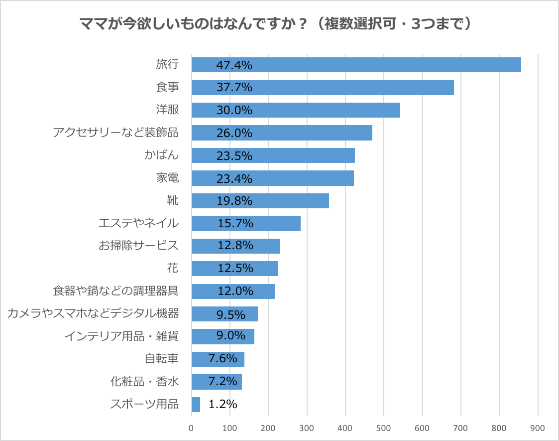 グラフ：ママが今欲しいと思っているものはなんですか？（3つまで選択可）