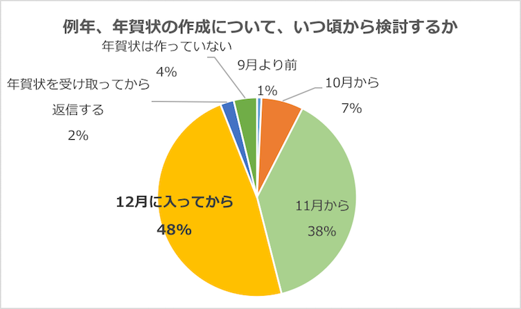 グラフ：例年、年賀状の作成について、いつ頃から検討しますか？