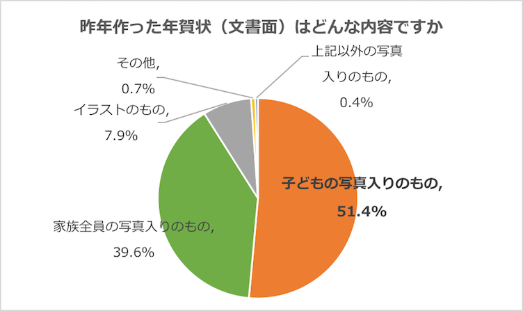 グラフ：昨年作った年賀状（文書面）はどんな内容ですか？