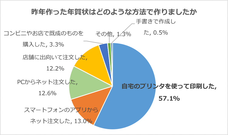 グラフ：昨年作った年賀状はどのような方法で作りましたか？