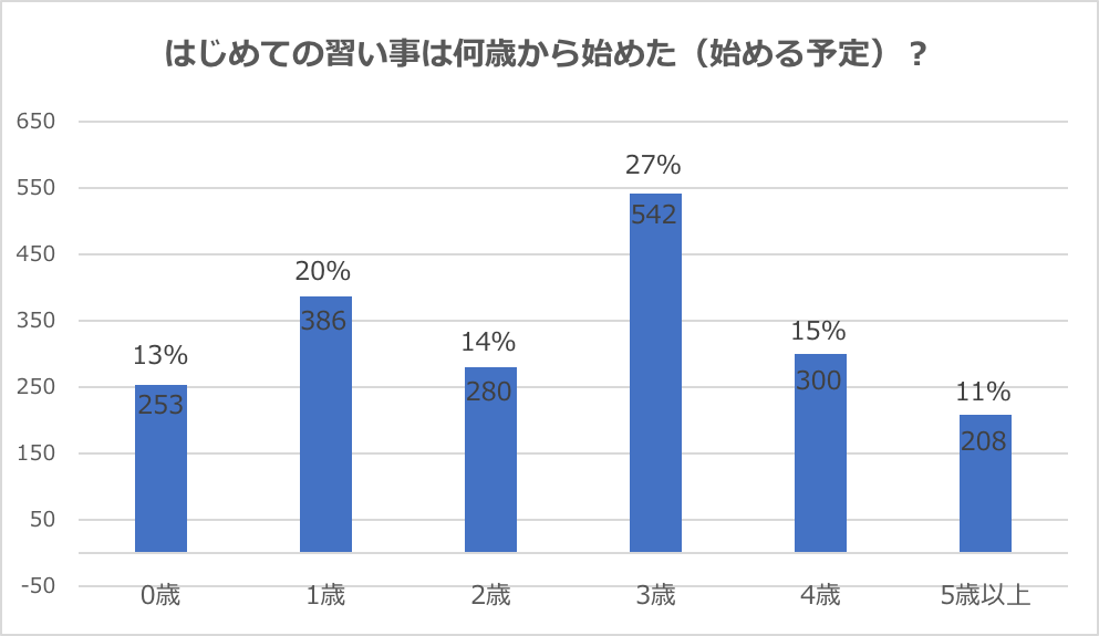 グラフ：はじめての習い事はいつからはじめましたか？（はじめる予定ですか？）