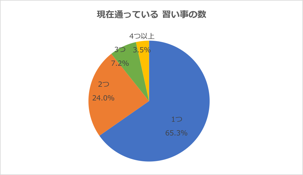 グラフ：現在通っている習い事の数を教えてください