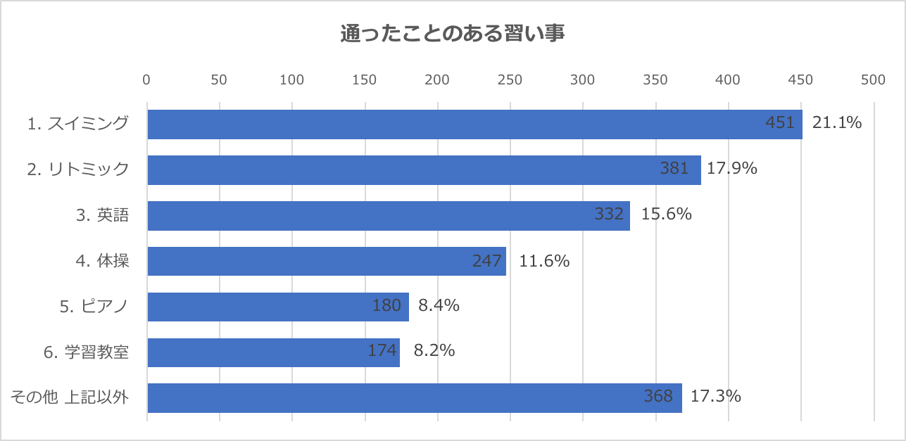 グラフ：これまでに通ったことのある習い事