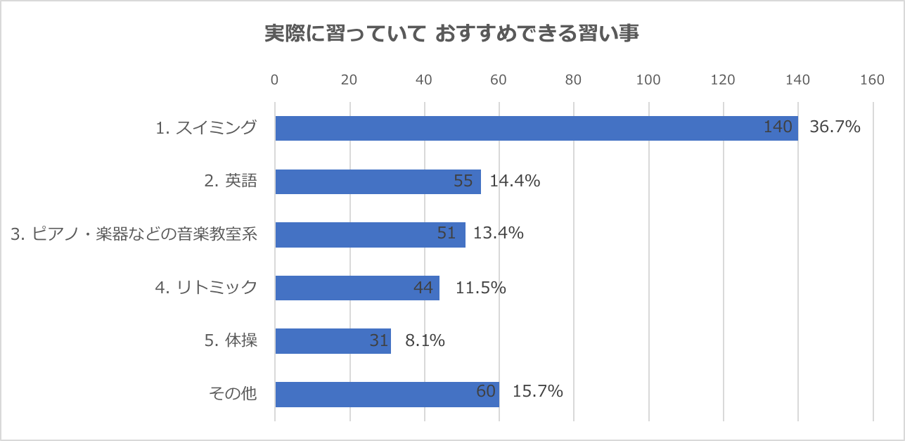 グラフ：これまでに通ったことのある習い事