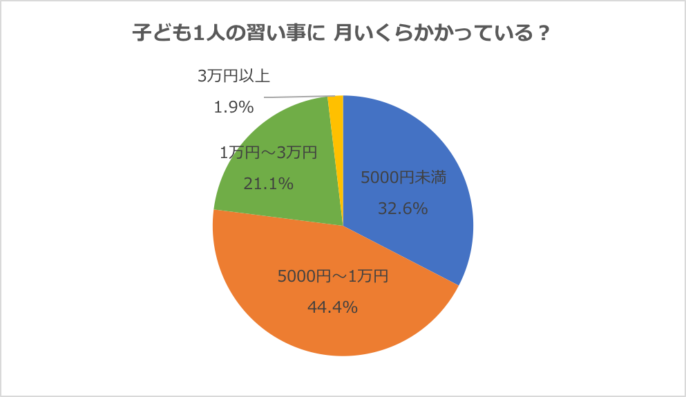 グラフ：子ども1人の習い事に、月いくらかかっていますか？