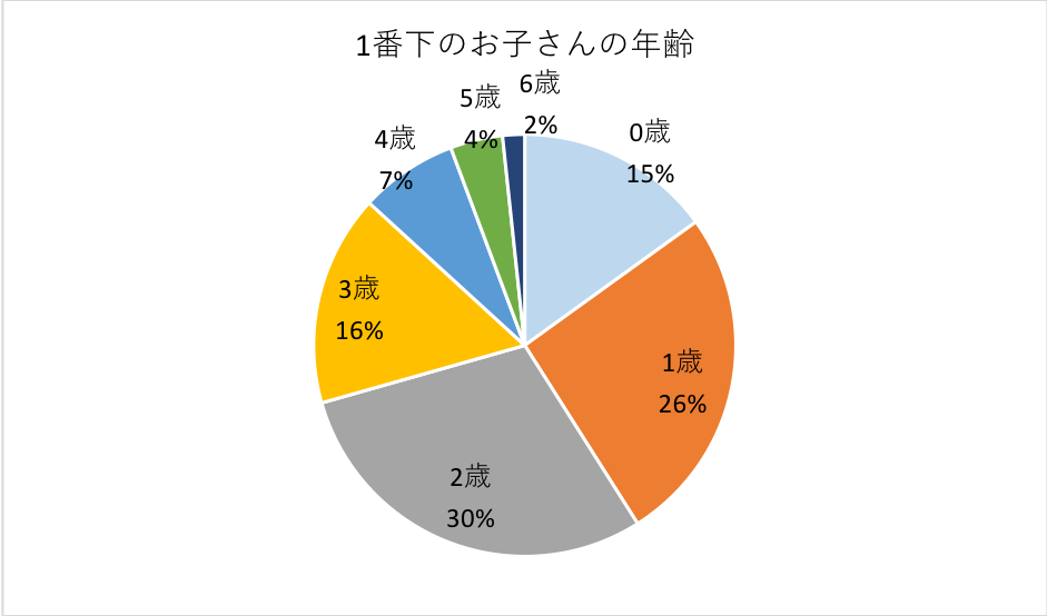 グラフ：1番下のお子さんの年齢