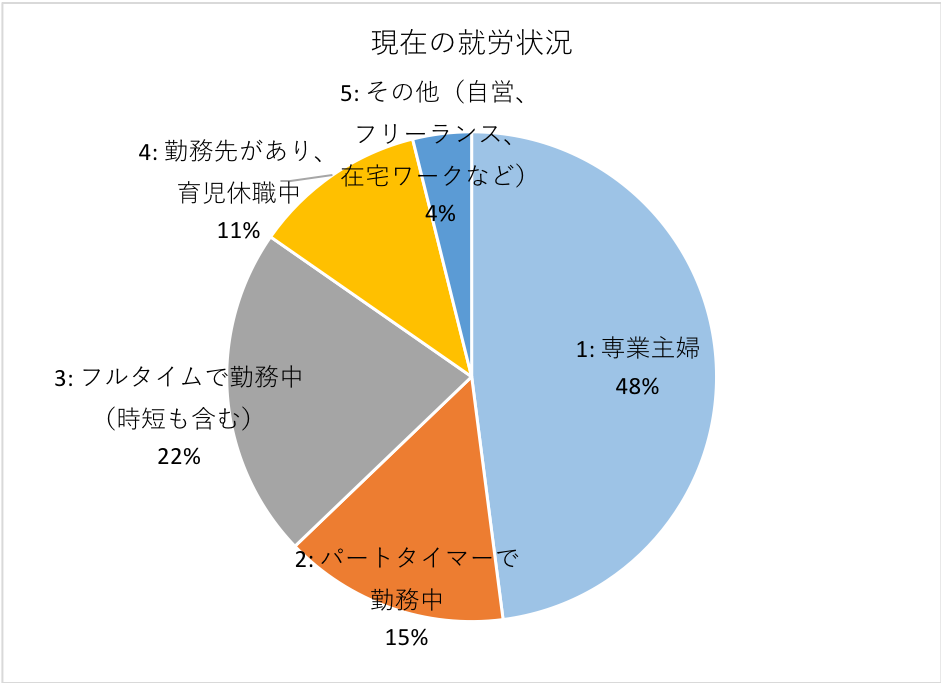 グラフ：現在の就労状況