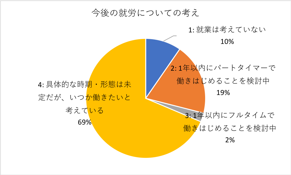 グラフ：今後の就労についての考え