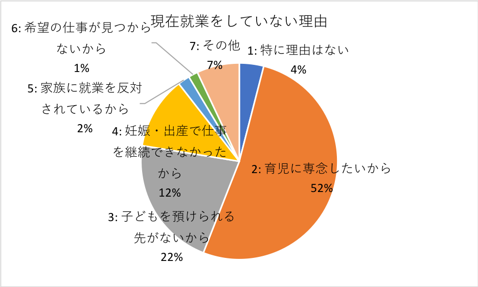 グラフ：現在就業をしていない理由