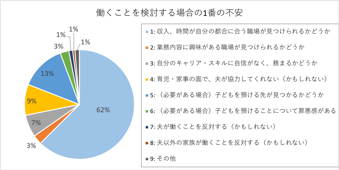 グラフ：働くことを検討する場合の1番の不安