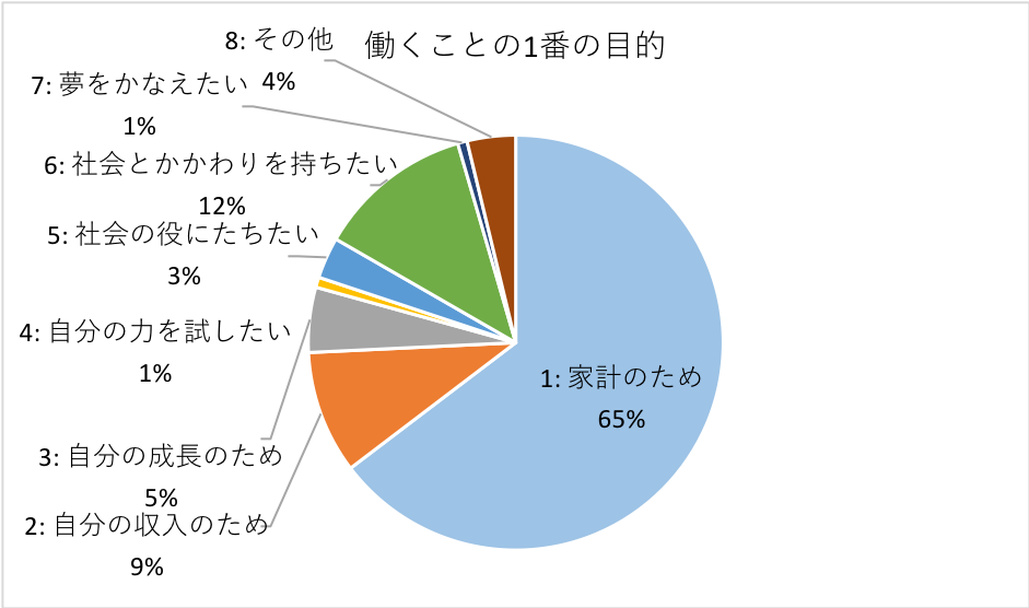 グラフ：働くことの1番の目的