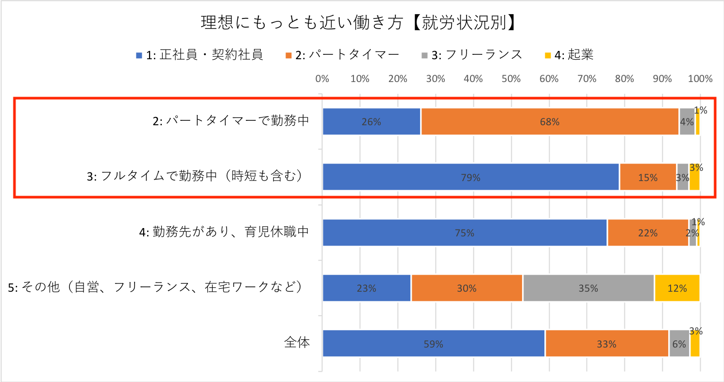 グラフ：理想にもっとも近い働き方