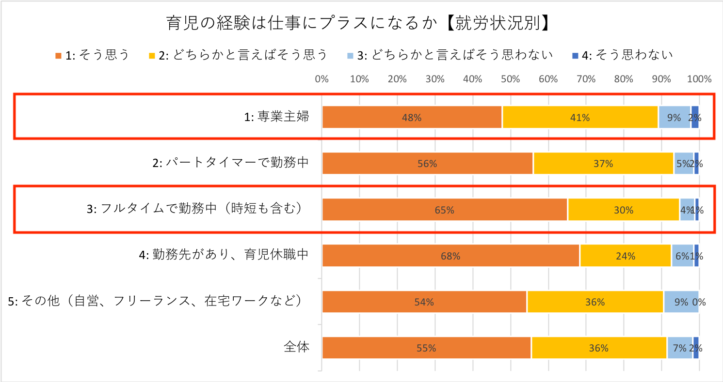 グラフ：働くことを検討する場合の1番の不安