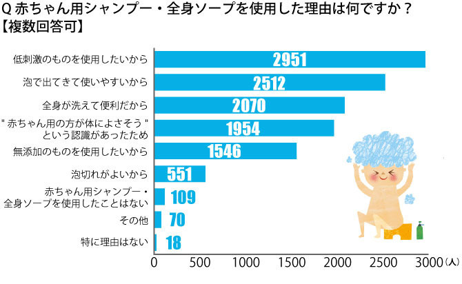 シャンプーの 赤ちゃん用 子ども用 いつから いつまで みんなのシャンプー切り替え事情 子育てに役立つ情報満載 すくコム Nhkエデュケーショナル