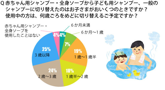 赤ちゃん用シャンプー・全身ソープから子ども用シャンプー、一般のシャンプーに切り替えたのはお子さまがおいくつのときですか？使用中の方は、何歳ごろをめどに切り替えるご予定ですか？