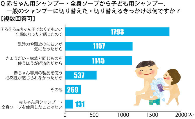 赤ちゃん用シャンプー・全身ソープから子ども用シャンプー、一般のシャンプーに切り替えた・切り替えるきっかけは何ですか？【複数回答可】