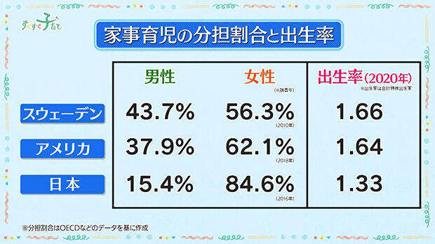 スウェーデン・アメリカ・日本の家事育児の分担割合（2010～2018）と出生率（2020）