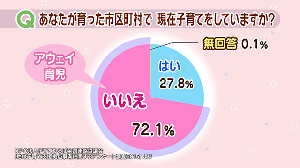 NPO法人子育てひろば全国連絡協議会「地域子育て支援拠点事業に関するアンケート調査2015」より