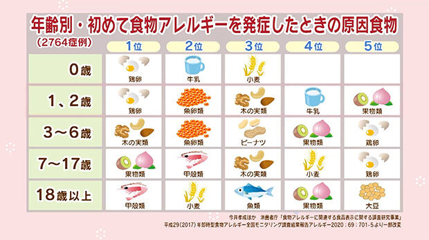 年齢別・初めて食物アレルギーを発症したときの原因食物