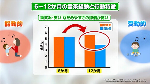 6～12か月の音楽経験と行動特徴