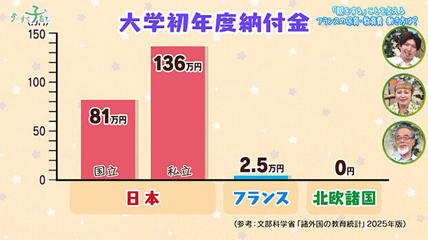大学初年度納付金 ※参考：文部科学省「諸外国の教育統計」2025年版