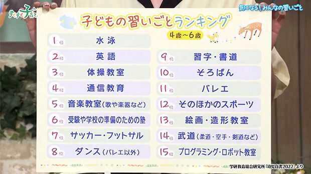 子どもの習いごとランキング